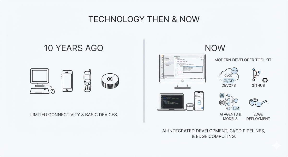 From Java Servlets to Self-Hosted AI: The state of a 2026' developer